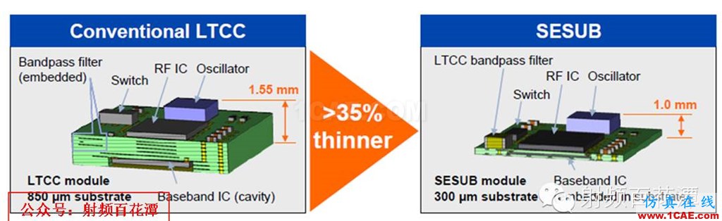 LTCC技术和产业分析HFSS仿真分析图片5