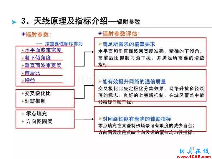 【深度好文】天线原理PPTHFSS培训课程图片35