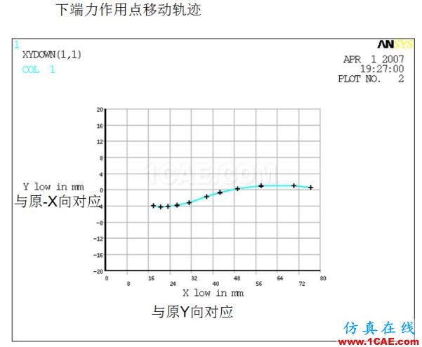 案例分享 | 汽车悬架S型弹簧设计ansys培训课程图片4