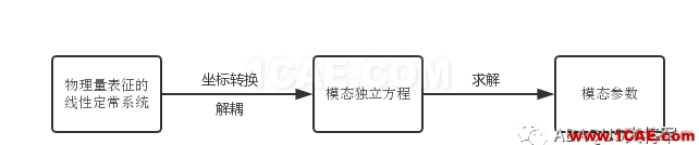 ABAQUS理论篇——模态分析abaqus有限元图片1