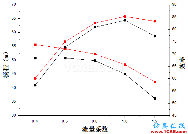 【技术贴】如何才能快速设计出一款低成本、高性能的离心泵产品？Pumplinx流体分析图片14