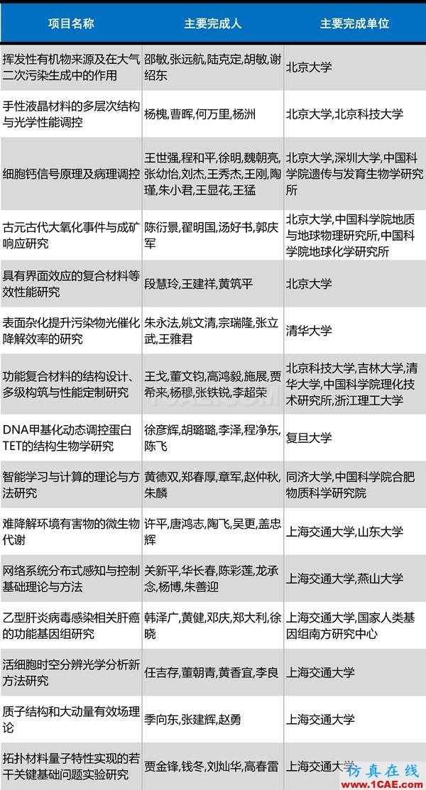 2016年度高等学校科学研究优秀成果奖(科学技术)奖励决定发布图片5