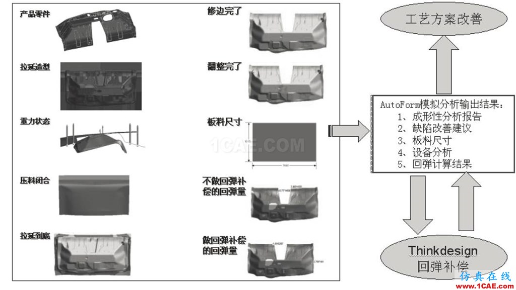 模具技术分享 | Autoform汽车覆盖件模具全工序冲压模拟技术开发与应用autoform培训课程图片1