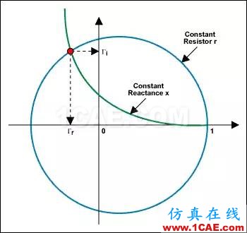 怎么看“史密斯圆图” Smith chart？HFSS分析图片38