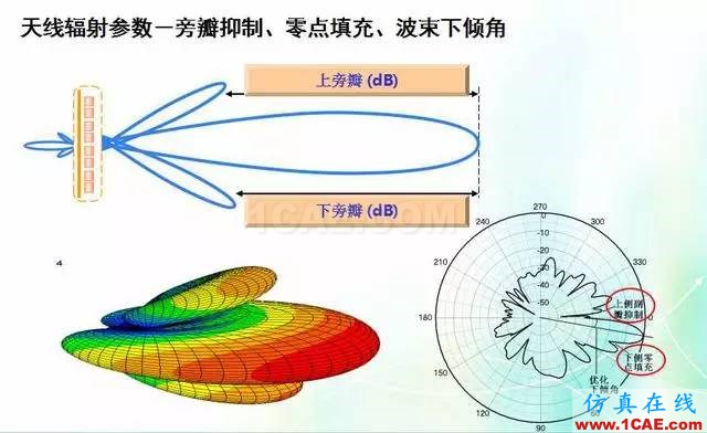 天线知识详解：天线原理、天线指标测试HFSS培训课程图片17