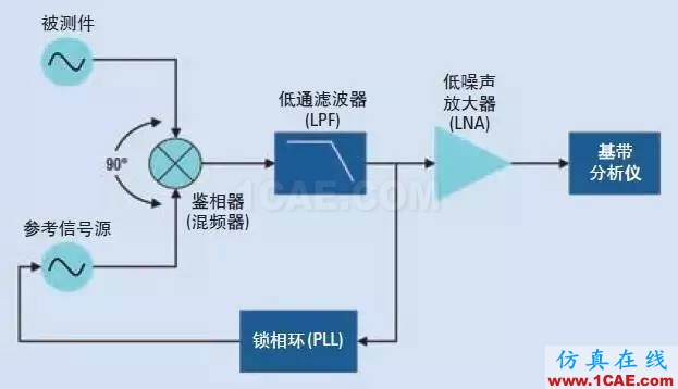 信号测试基础：相位噪声的含义和主要测量方法Actran分析图片4