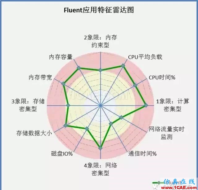 如何提升CAE/CFD的高性能计算应用效率？fluent图片7