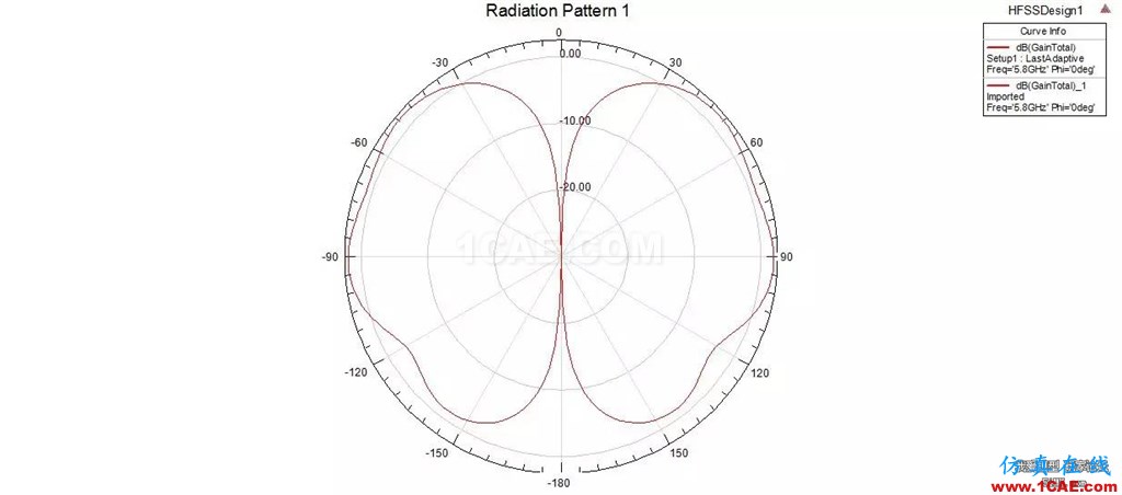 【5i上头条】专业仪器绘制——主流fpv天线辐射图【转发】HFSS分析案例图片6