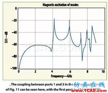 屏蔽的微波PCB的共振预测ansys hfss图片3