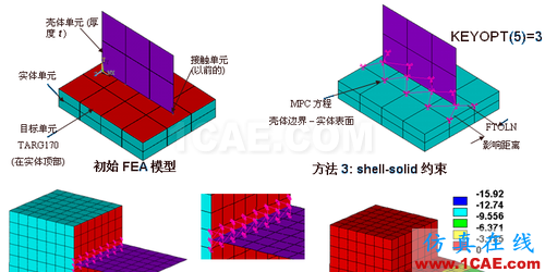 ANSYS 中 MPC 的应用 (2) - htbbzzg - htbbzzg的博客