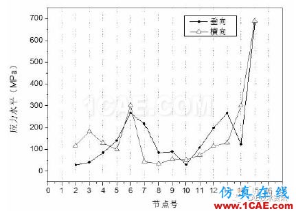 典型船舶管道系统冲击响应分析【转发】ansys图片2