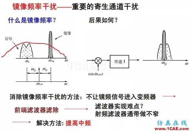 射频电路:发送、接收机结构解析HFSS分析案例图片12