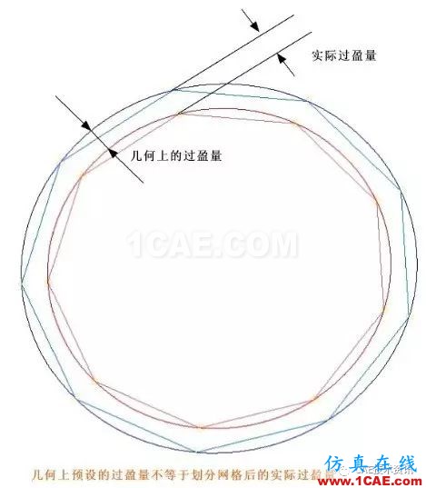 ANSYS模拟过盈配合ansys培训的效果图片2