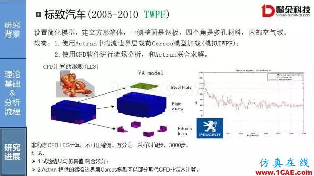 【技术贴】汽车风噪声仿真方法研究进展【转发】Actran分析案例图片11