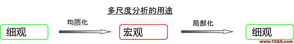 多尺度算法在增材点阵结构仿真分析中的应用（上篇）ansys workbanch图片4