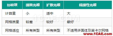 Fluent动网格【13】：光顺案例fluent流体分析图片1