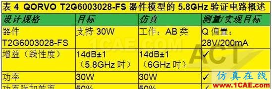 高功率GaN模型库的器件和PA电路级验证ansys hfss图片14