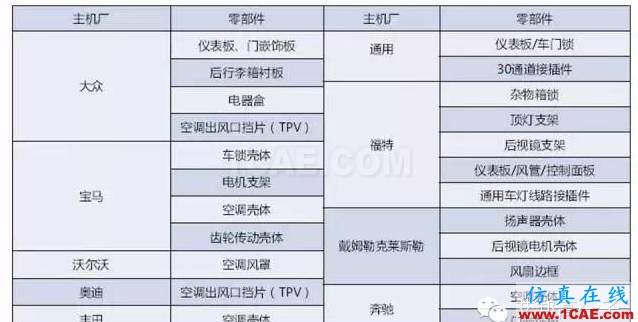 【视频揭秘】为啥超临界注塑在汽车应用上越来越广？moldflow培训课程图片1