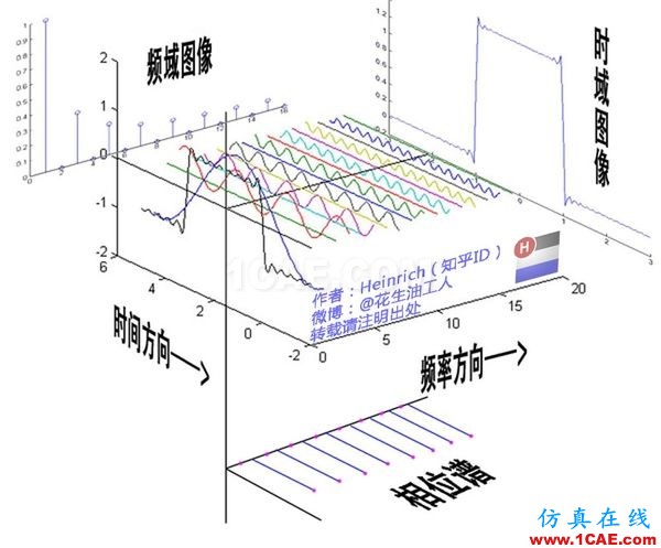 神奇而优雅的傅里叶变换