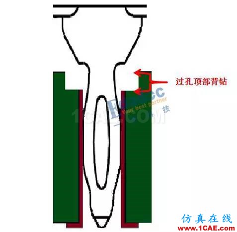 连接器过孔之性能提升终极篇【转发】HFSS分析图片4