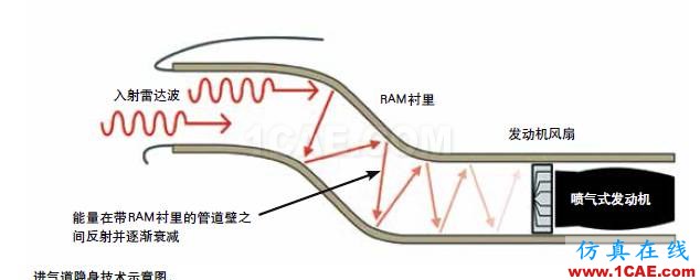 隐身飞机雷达吸波材料背后的“魔法”HFSS仿真分析图片3