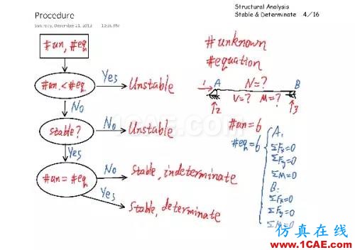 结构分析：稳定与静定判断cae-fea-theory图片3