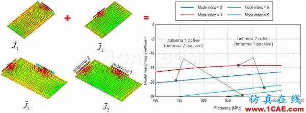 基于特征模理论的系统天线设计方法HFSS仿真分析图片33