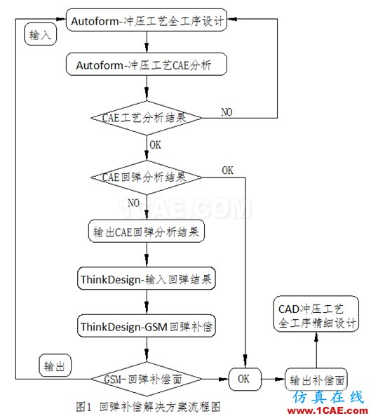 基于ThinkDesign及Autoform的汽车高强板制件参数化的回弹补偿解决方案autoform培训的效果图片1