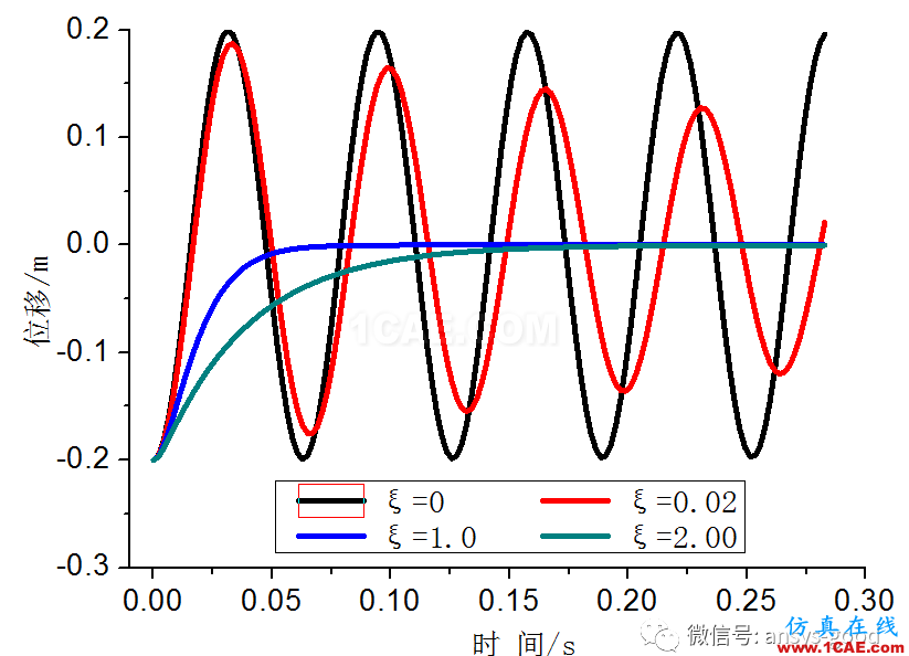 ANSYS时程分析中的阻尼比ansys仿真分析图片2