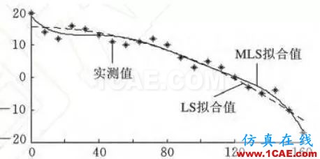 你每天使用的有限元软件的结果正确么？【转发】ansys分析图片4