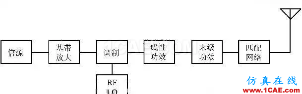 射频工程师必须知道的：PA功率放大器那些事!HFSS分析图片2