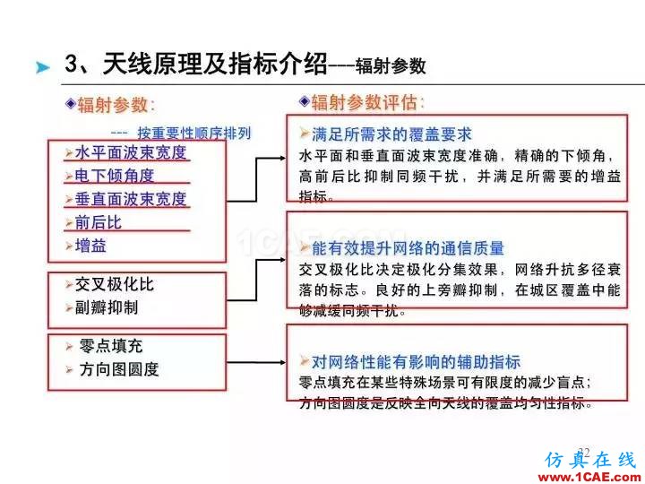 【深度好文】天线原理PPTansys hfss图片32