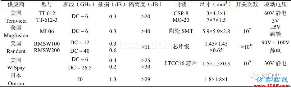 RF MEMS国内外现状及发展趋势HFSS分析图片7