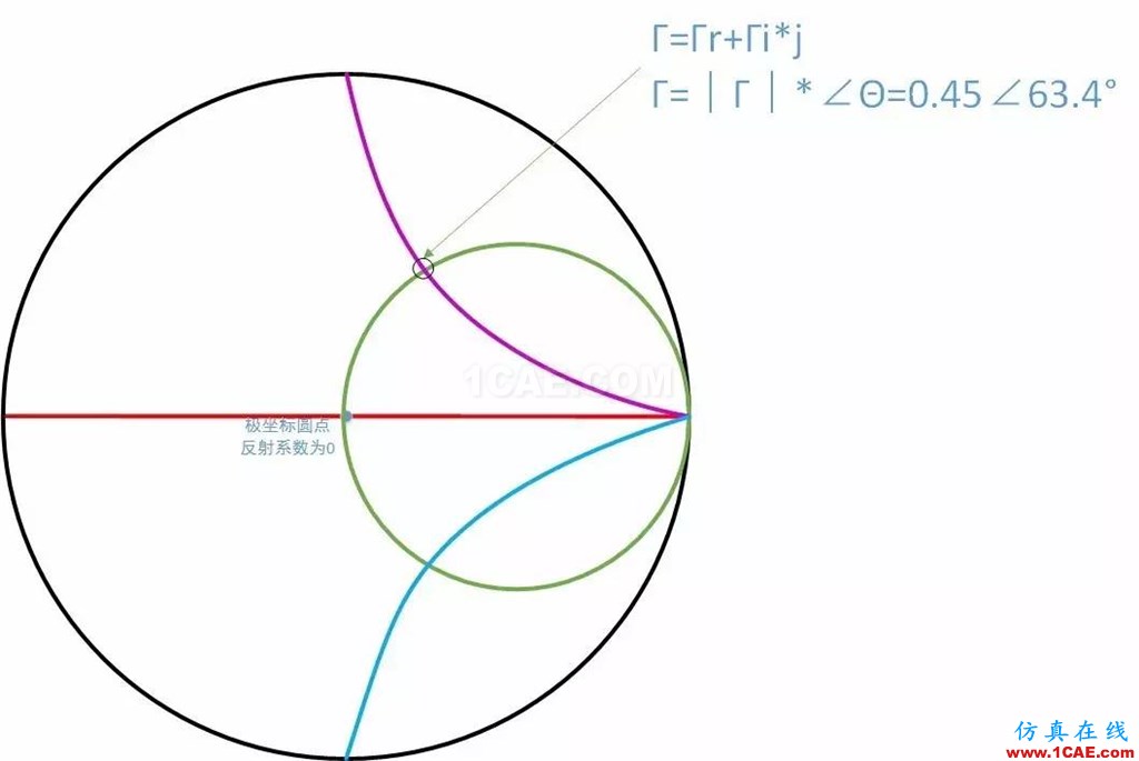 怎么看“史密斯圆图” Smith chart？HFSS分析图片39