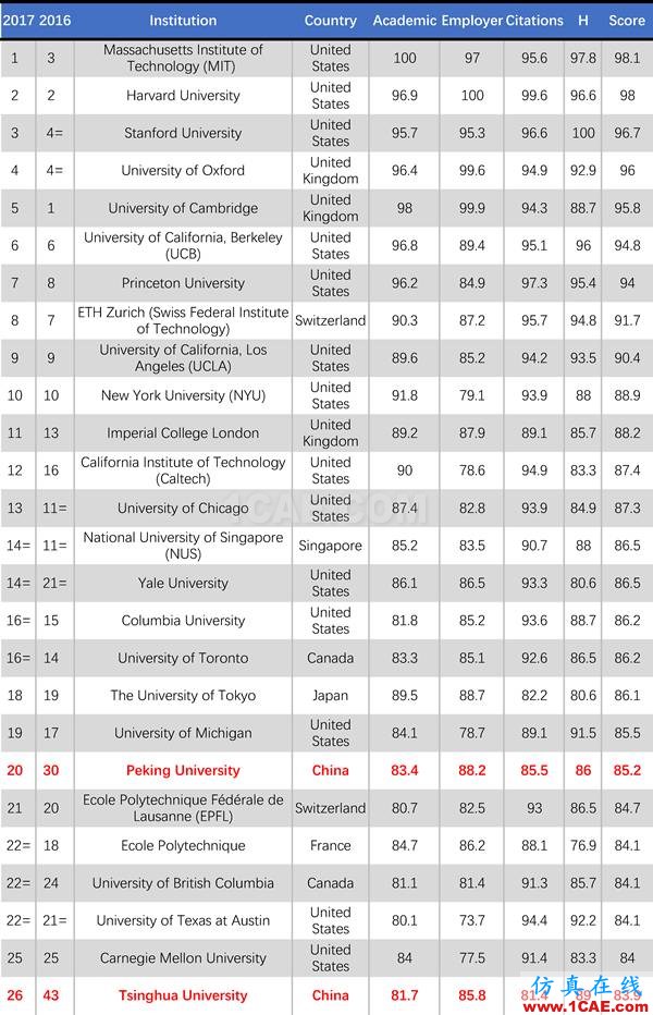 2017年QS世界大学专业排名发布，涵盖46个学科图片29