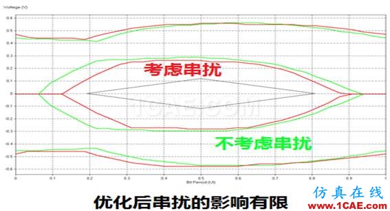 继续来找茬之串扰案例分解（连载六）HFSS分析案例图片5