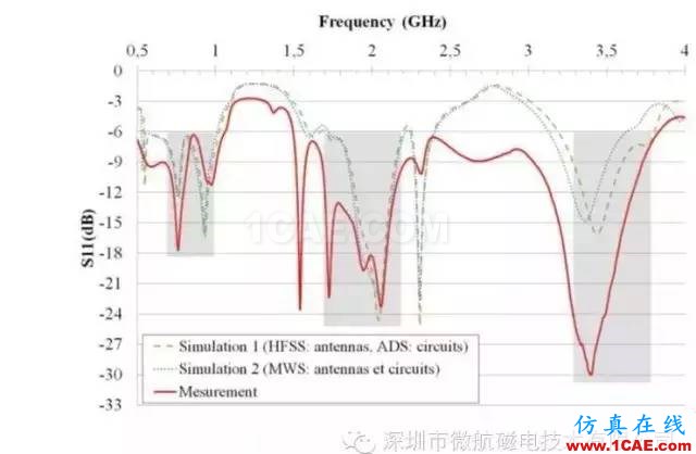 金属材质机身手机天线如何设计？HFSS结果图片1