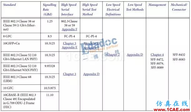 高速串行协议之SFP+HFSS仿真分析图片1