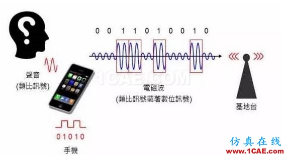 让你一次看懂手机芯片的工作原理ansys hfss图片1