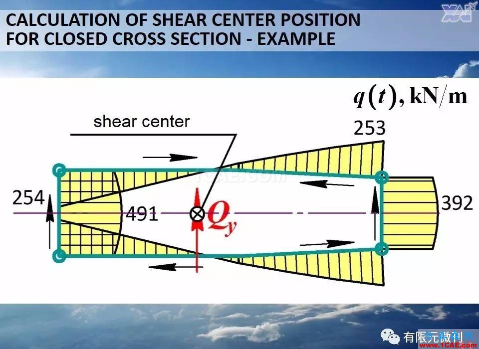 航空结构分析（结构力学）系列---10（关于剪切中心 ）ansys结构分析图片10