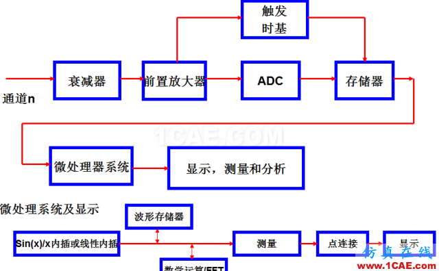 【大师讲堂】浅论示波器的低本底噪声对高速眼图测试的意义HFSS培训课程图片1