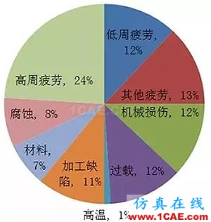 飞机发动机疲劳及抗疲劳方法ansys图片2