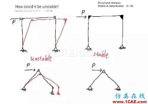 结构分析：稳定与静定判断cae-fea-theory图片2