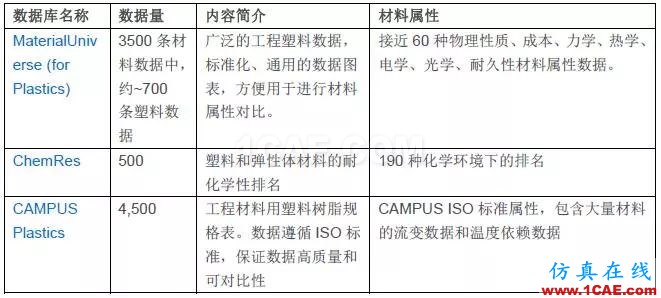 技术 | GRANTA MI参考材料数据库ansys培训课程图片4