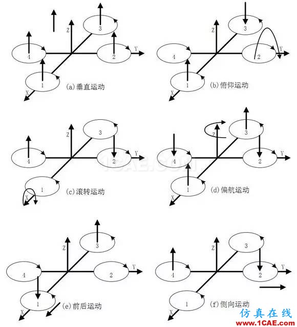 应用 | ANSYS CFD在无人机设计中的应用-视频ansys仿真分析图片3