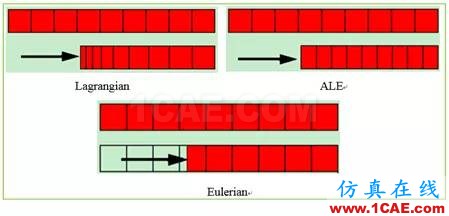 Abaqus特色功能大全(二)abaqus有限元图片3