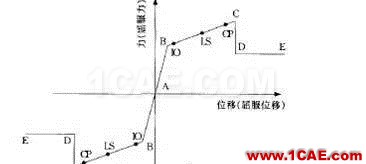 三维钢筋混凝土框架结构的静力弹塑性分析ansys分析图片5