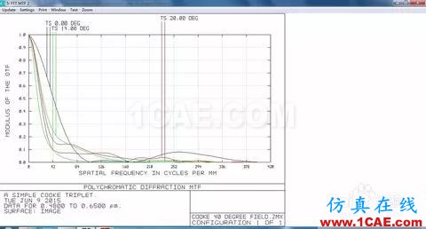 ZEMAX中不同MTF计算方法的分析zemax光学技术图片2