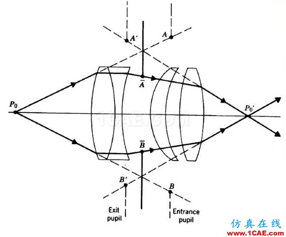 ZEMAX光学设计孔径类型最全解释说明——值得收藏zemax光学分析案例图片6