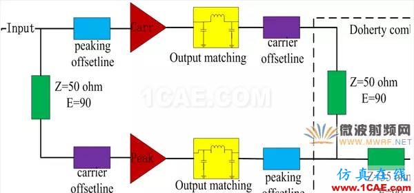 [原创干货]一种紧凑型Doherty放大器设计方法HFSS培训的效果图片1